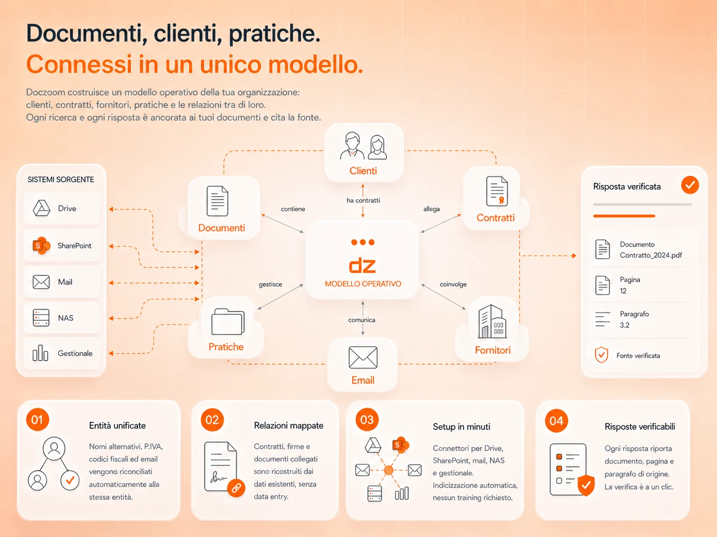 Amaril architecture: data rooms and source systems, operational model with linked financial entities, verified answer with precise citation